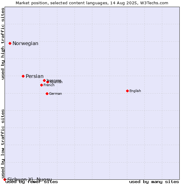 Market position of Persian vs. Norwegian vs. Sichuan Yi, Nuosu