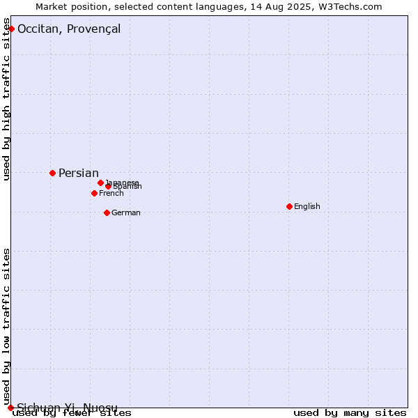 Market position of Persian vs. Occitan, Provençal vs. Sichuan Yi, Nuosu