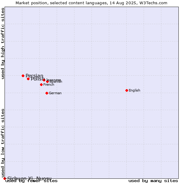 Market position of Polish vs. Persian vs. Sichuan Yi, Nuosu