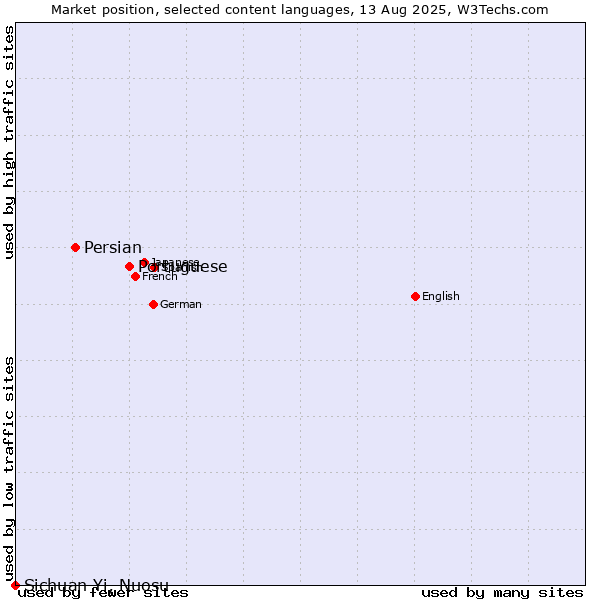 Market position of Portuguese vs. Persian vs. Sichuan Yi, Nuosu