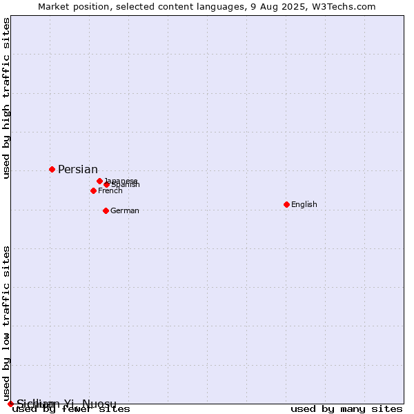 Market position of Persian vs. Sicilian vs. Sichuan Yi, Nuosu