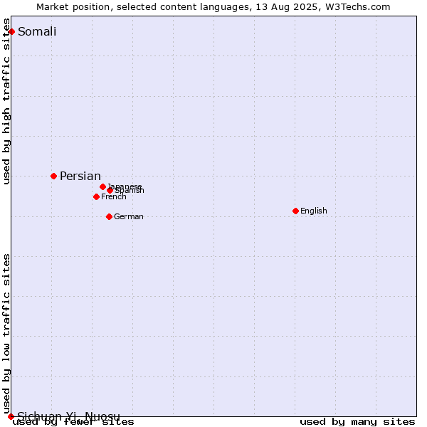 Market position of Persian vs. Somali vs. Sichuan Yi, Nuosu