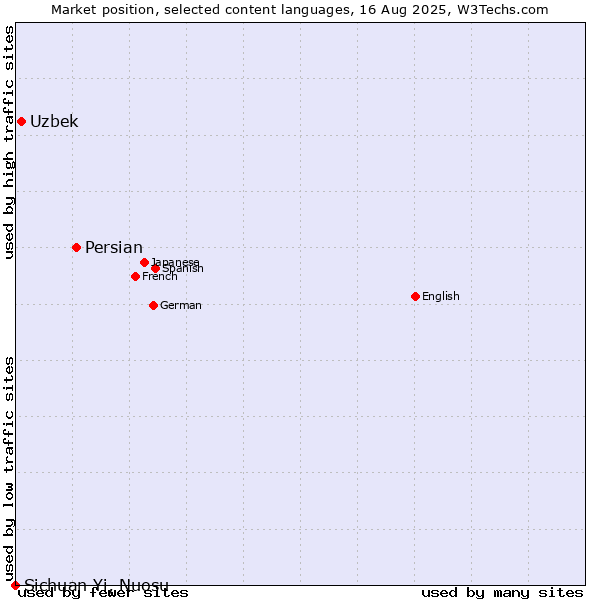 Market position of Persian vs. Uzbek vs. Sichuan Yi, Nuosu