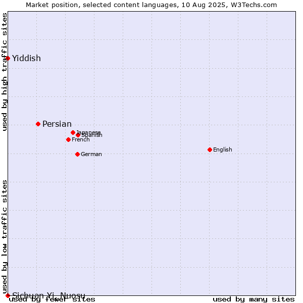 Market position of Persian vs. Yiddish vs. Sichuan Yi, Nuosu