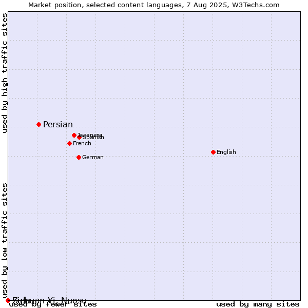 Market position of Persian vs. Zulu vs. Sichuan Yi, Nuosu