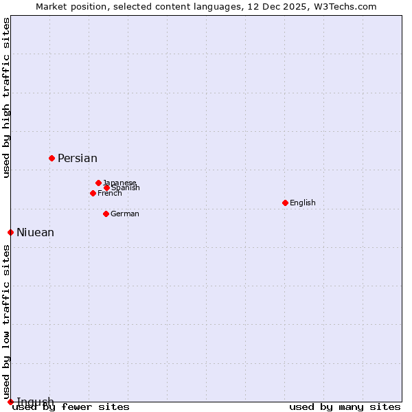 Market position of Persian vs. Niuean vs. Ingush