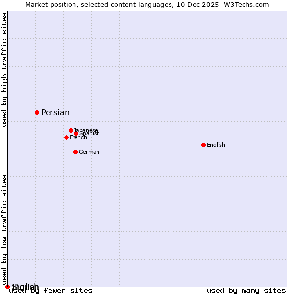 Market position of Persian vs. Sicilian vs. Ingush