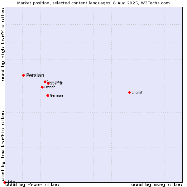 Market position of Persian vs. Ido