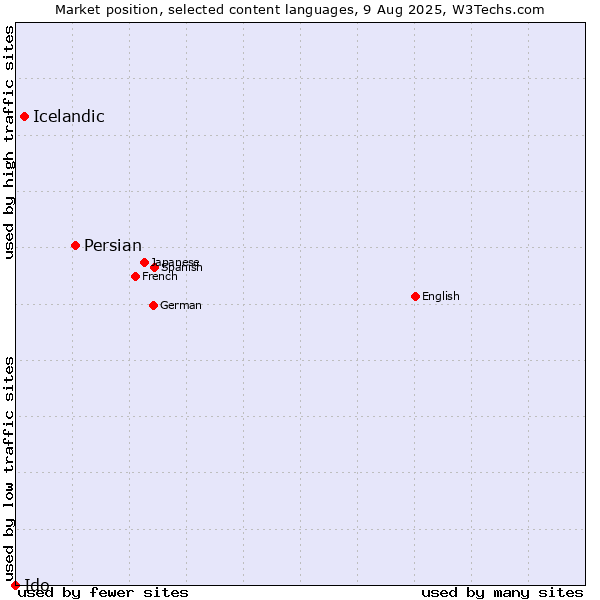 Market position of Persian vs. Icelandic vs. Ido