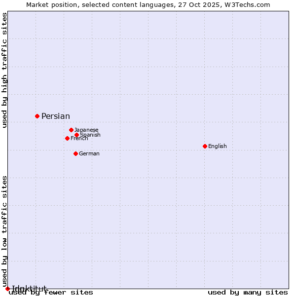 Market position of Persian vs. Ido vs. Inuktitut