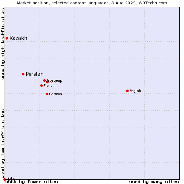 Market position of Persian vs. Kazakh vs. Ido