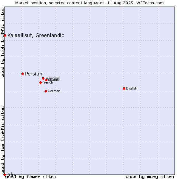 Market position of Persian vs. Kalaallisut, Greenlandic vs. Ido