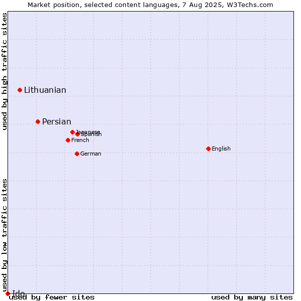 Market position of Persian vs. Lithuanian vs. Ido