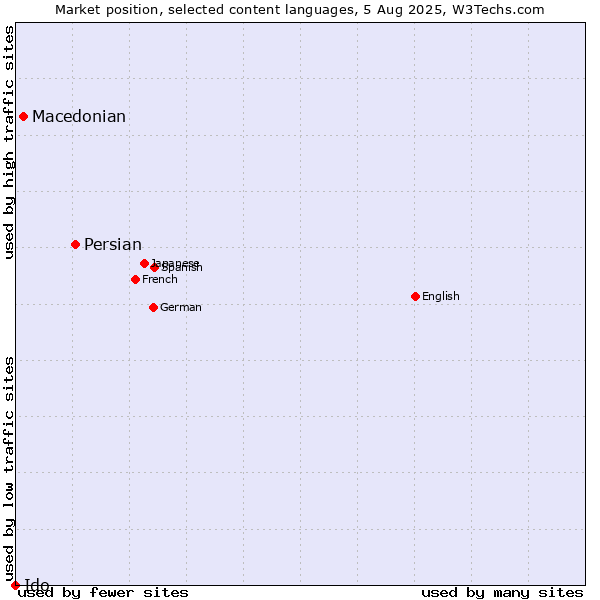 Market position of Persian vs. Macedonian vs. Ido