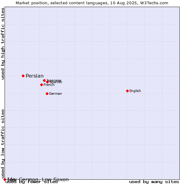 Market position of Persian vs. Low German, Low Saxon vs. Ido