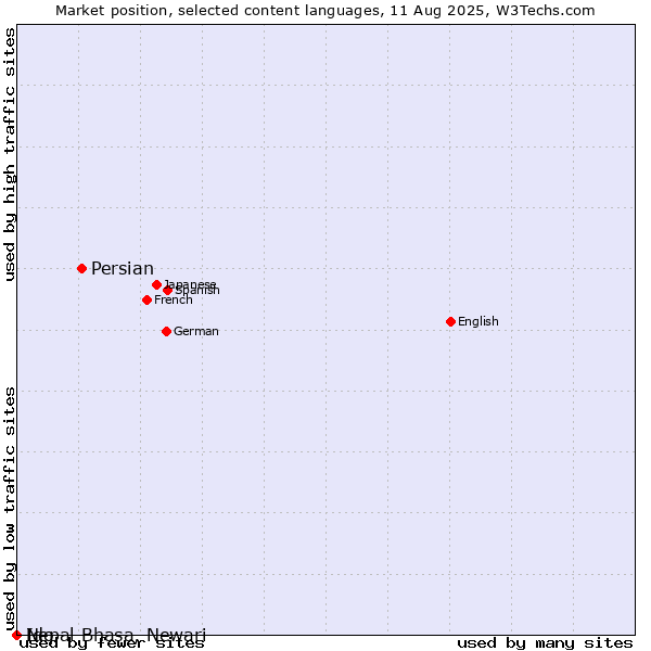 Market position of Persian vs. Ido vs. Nepal Bhasa, Newari