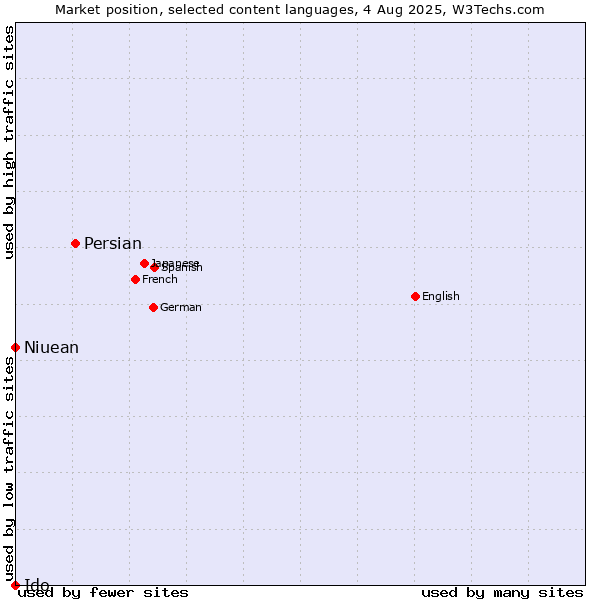 Market position of Persian vs. Niuean vs. Ido