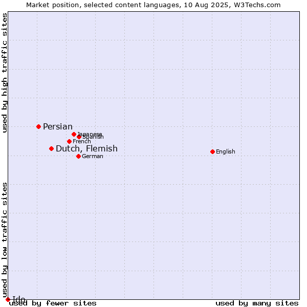 Market position of Dutch, Flemish vs. Persian vs. Ido