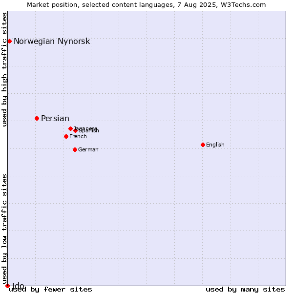 Market position of Persian vs. Norwegian Nynorsk vs. Ido