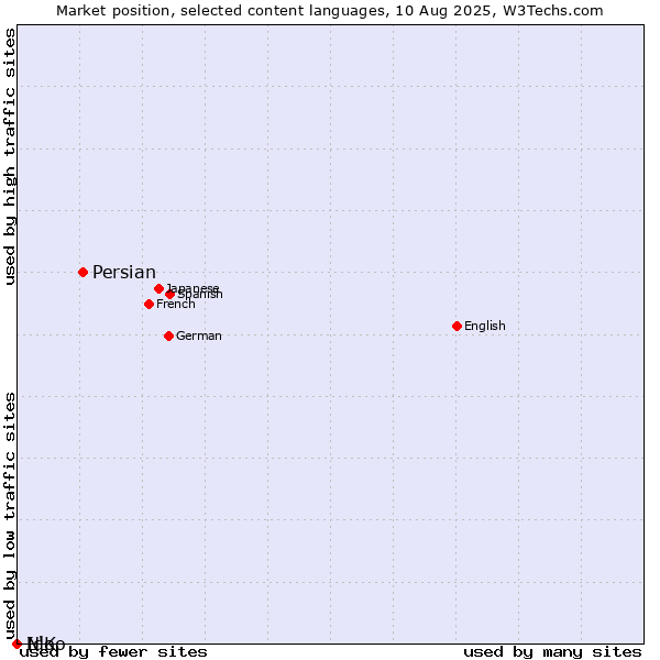 Market position of Persian vs. Ido vs. N'Ko