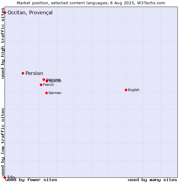 Market position of Persian vs. Occitan, Provençal vs. Ido