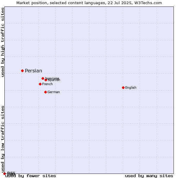 Market position of Persian vs. Ido vs. Pali