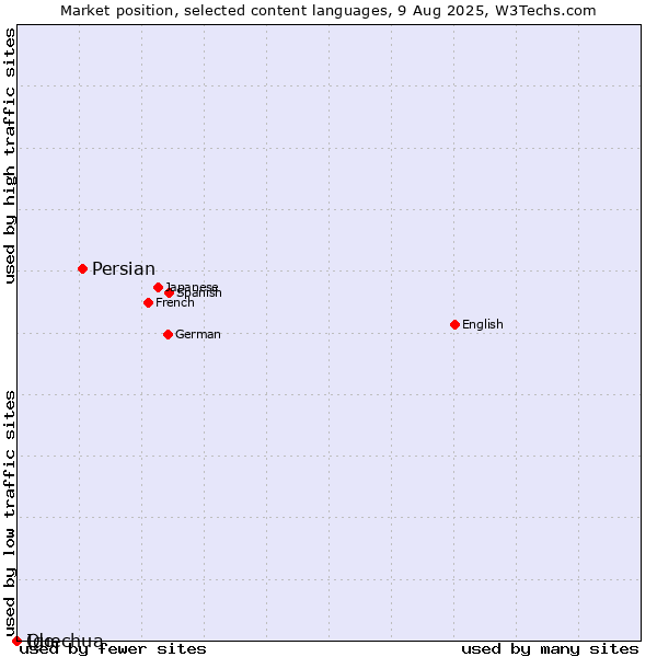 Market position of Persian vs. Ido vs. Quechua