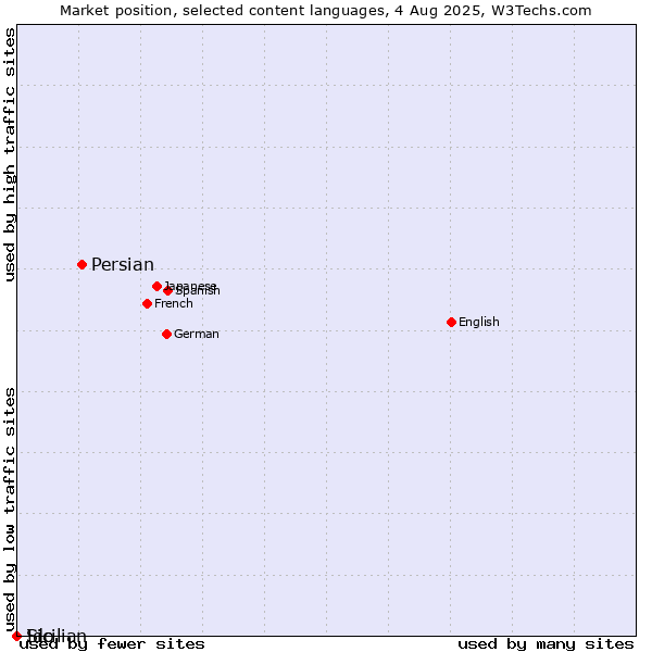 Market position of Persian vs. Ido vs. Sicilian