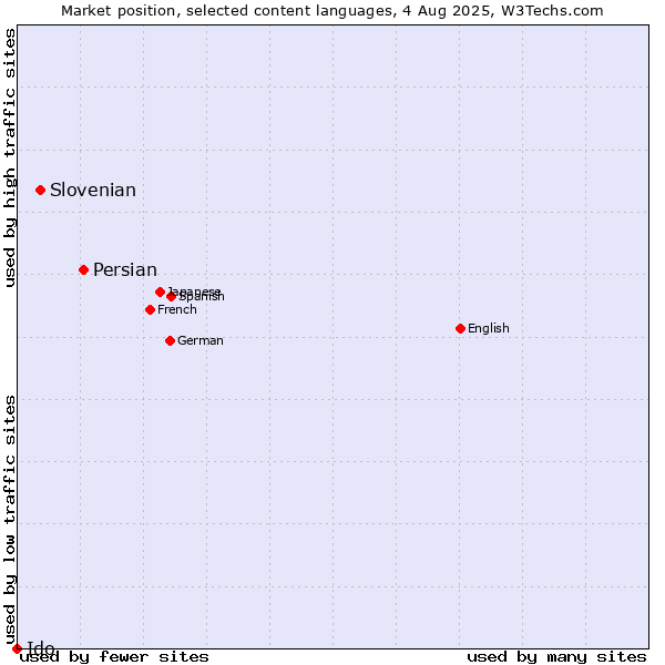 Market position of Persian vs. Slovenian vs. Ido