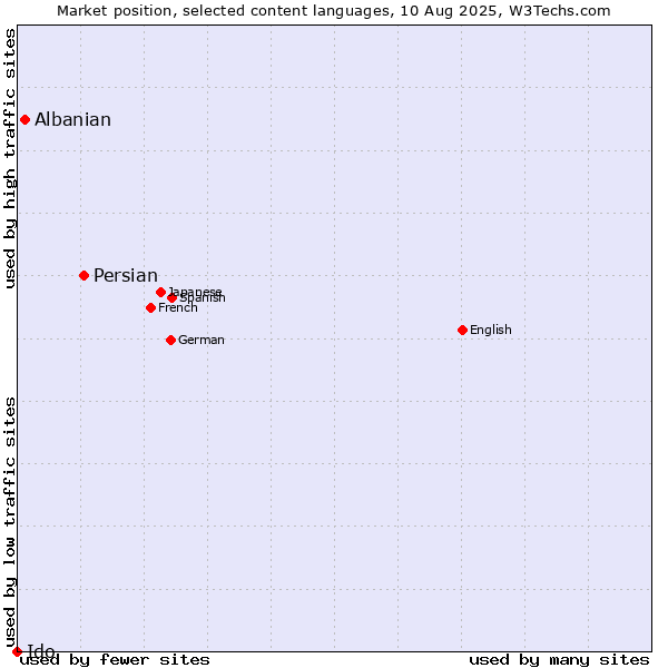 Market position of Persian vs. Albanian vs. Ido