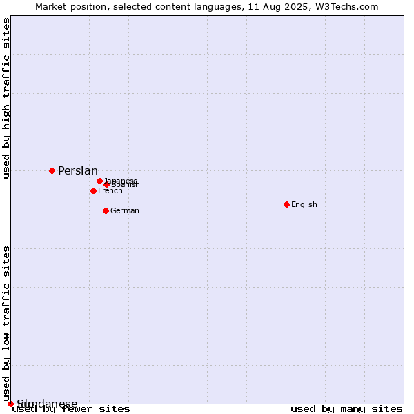 Market position of Persian vs. Sundanese vs. Ido
