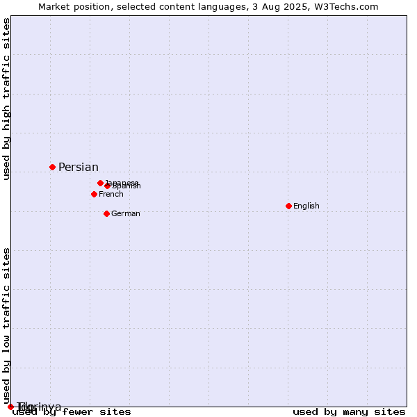 Market position of Persian vs. Tigrinya vs. Ido