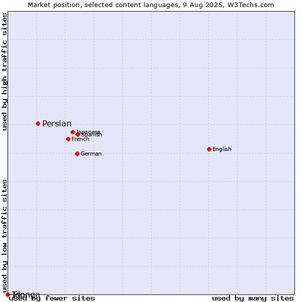Market position of Persian vs. Ido vs. Tsonga