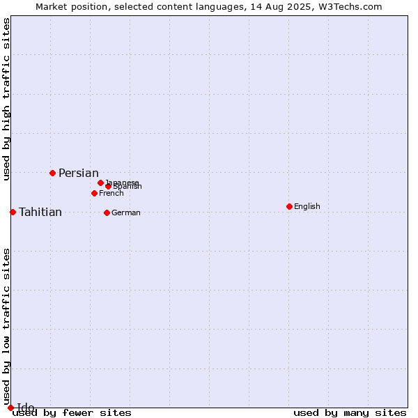 Market position of Persian vs. Tahitian vs. Ido