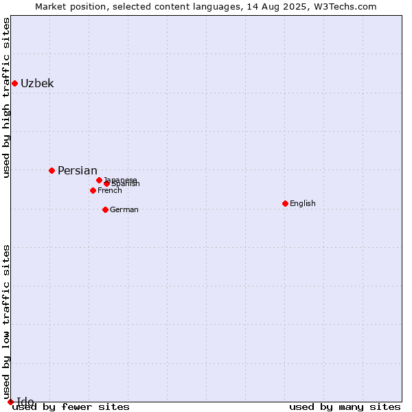 Market position of Persian vs. Uzbek vs. Ido