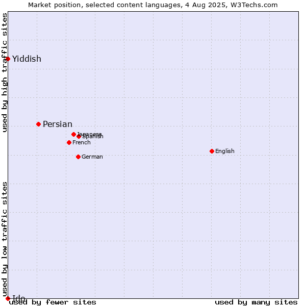 Market position of Persian vs. Yiddish vs. Ido