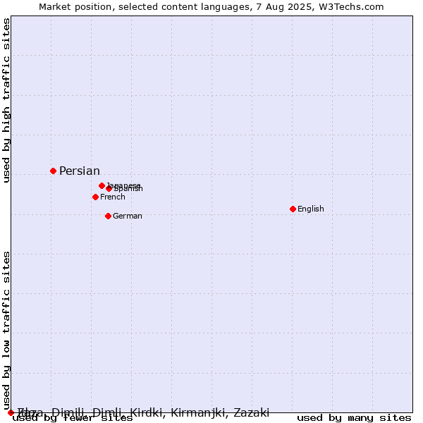 Market position of Persian vs. Ido vs. Zaza, Dimili, Dimli, Kirdki, Kirmanjki, Zazaki