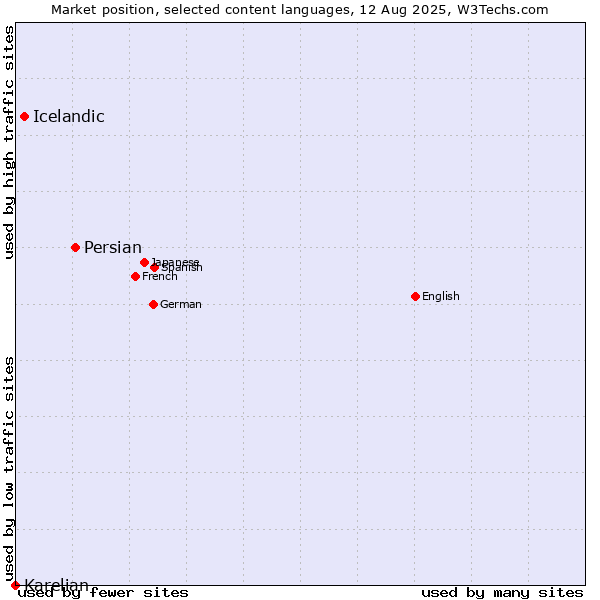 Market position of Persian vs. Icelandic vs. Karelian
