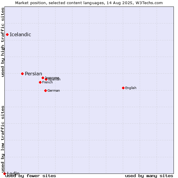 Market position of Persian vs. Icelandic vs. Ladin