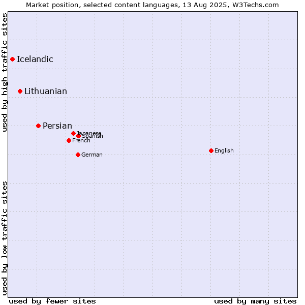 Market position of Persian vs. Lithuanian vs. Icelandic