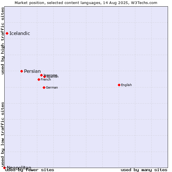 Market position of Persian vs. Icelandic vs. Neapolitan