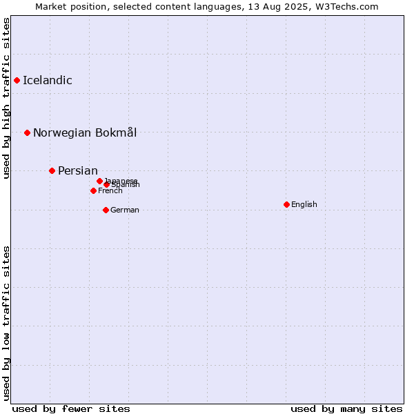 Market position of Persian vs. Norwegian Bokmål vs. Icelandic