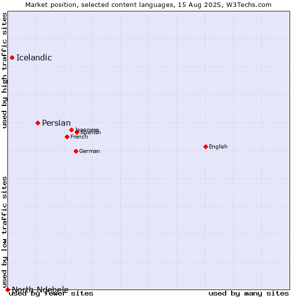 Market position of Persian vs. Icelandic vs. North Ndebele