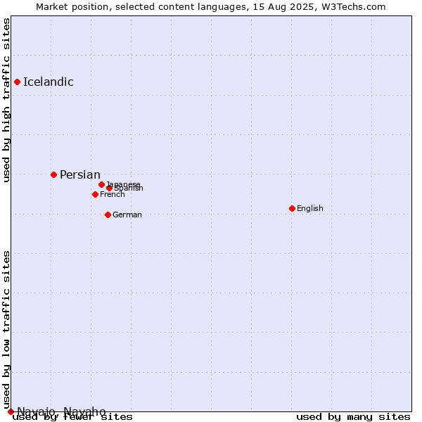 Market position of Persian vs. Icelandic vs. Navajo, Navaho