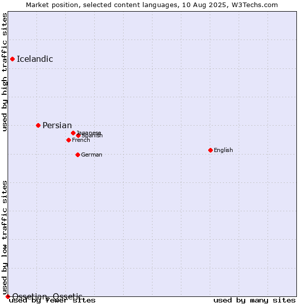 Market position of Persian vs. Icelandic vs. Ossetian, Ossetic
