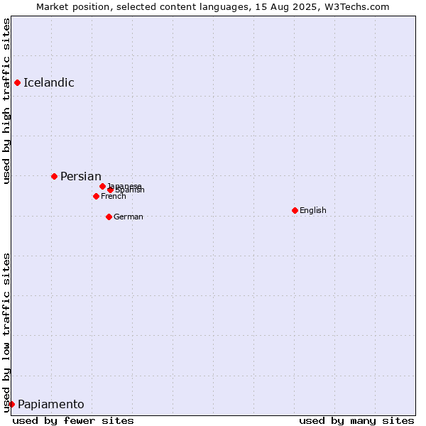 Market position of Persian vs. Icelandic vs. Papiamento