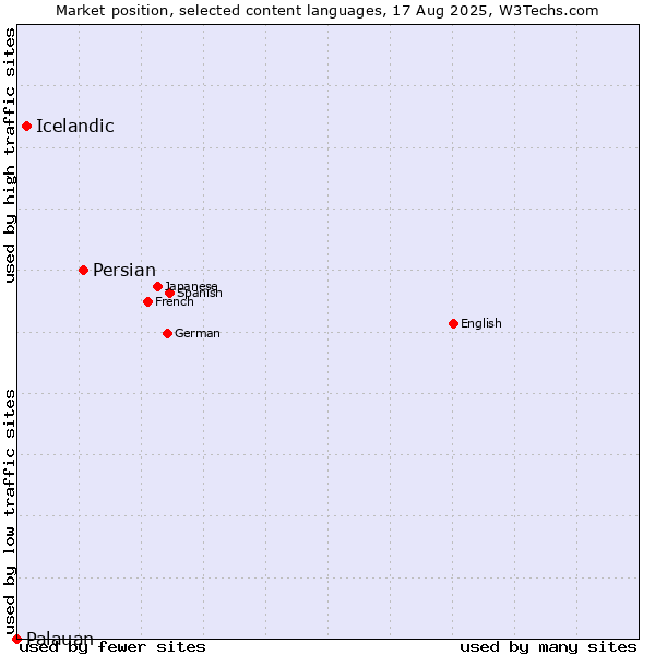 Market position of Persian vs. Icelandic vs. Palauan
