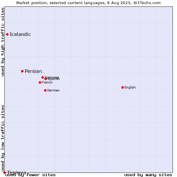 Market position of Persian vs. Icelandic vs. Tigrinya