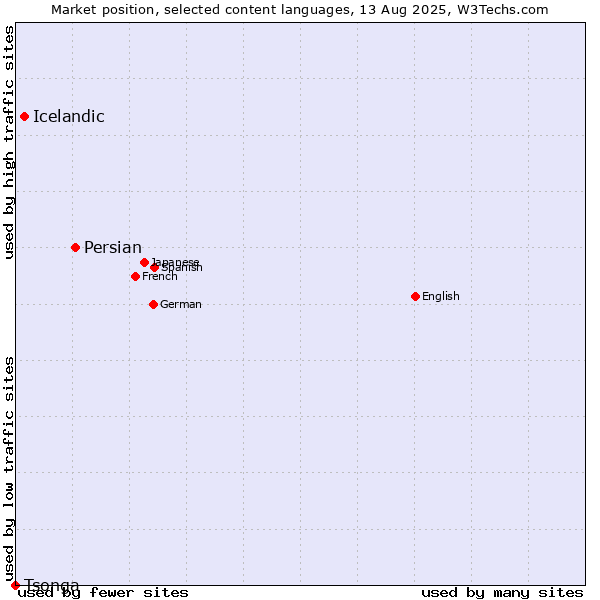 Market position of Persian vs. Icelandic vs. Tsonga