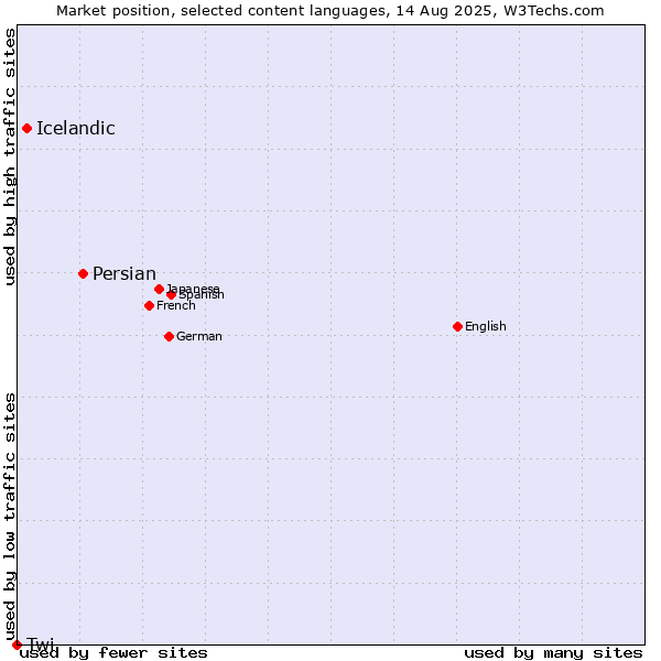 Market position of Persian vs. Icelandic vs. Twi